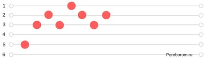 ДДТ - «дощ» акорди і розбір на гітарі (акорди) ДДТ - «дощ» акорди і розбір на гітарі