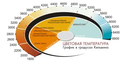 Колірна температура ламп і все що потрібно про неї знати! (Потрібно) Колірна температура ламп і все що потрібно про неї знати!