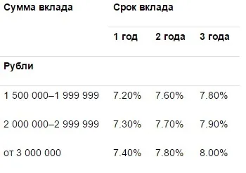 Дитячі вклади в банках