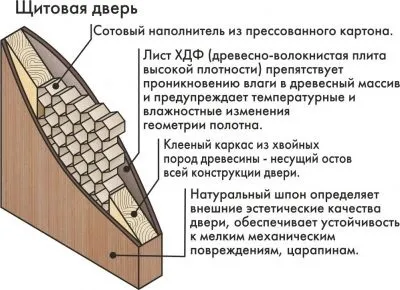 Дерев'яні двері в приватний будинок критерії вибору конструкції (критерії) Дерев'яні двері в приватний будинок критерії вибору конструкції