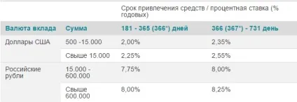Дитячі вклади в банках