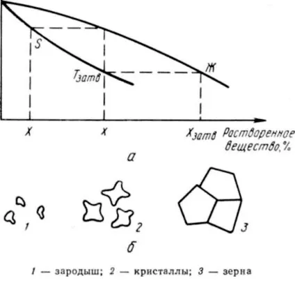 дендритная ізоляція
