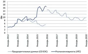 Діюча модель регулювання не залучає інвестиції в галузь