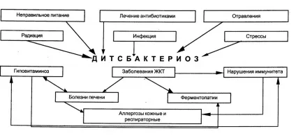 Дисбактеріоз у малюка в 2 роки симптоми, лікування (симптоми) Дисбактеріоз у малюка в 2 роки симптоми, лікування