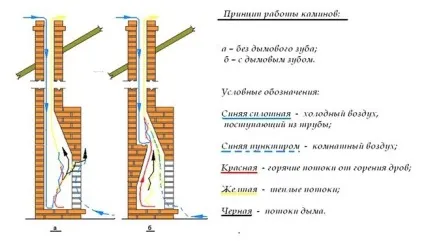 Димової зуб каміна призначення і функціонал, особливості конструкції (конструкції) Димової зуб каміна призначення і функціонал, особливості конструкції
