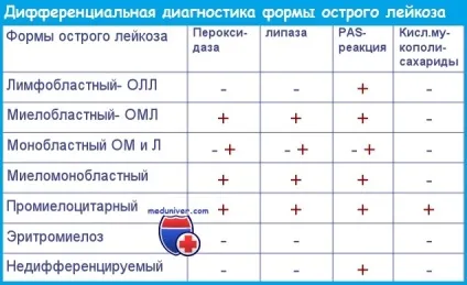 Диференціальна діагностика гострого лейкозу (діагностика гострого лейкозу) Диференціальна діагностика гострого лейкозу