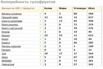 Дієта на сухофруктах меню, відгуки та результати схуднення (дієта на сухофруктах) Дієта на сухофруктах меню, відгуки та результати схуднення
