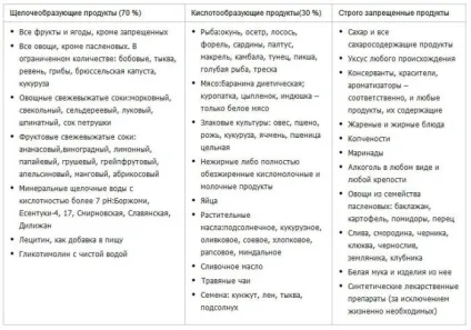 Дієта Джона Пегано при псоріазі таблиця, меню на тиждень (дієта) Дієта Джона Пегано при псоріазі таблиця, меню на тиждень