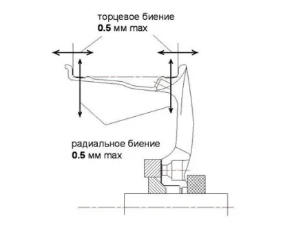 Дисбаланс і биття колісних дисків - технічна інформація - магазин шин і дисків в (биття) Дисбаланс і биття колісних дисків - технічна інформація - магазин шин і дисків в