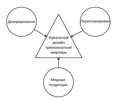 Дизайн трикімнатної квартири інтер'єр хрущовки і інших типових приміщень