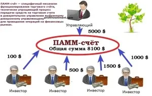 Прибутковість ПАММ рахунків і скільки можна заробити на ПАММ