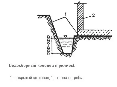Дренаж льоху, як зробити дренаж своїми руками, робимо своїми руками (пристрої дренажу погребі) Дренаж льоху, як зробити дренаж своїми руками, робимо своїми руками