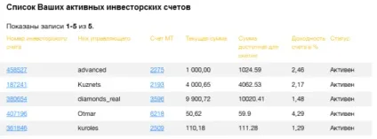 Прибутковість ПАММ рахунків і скільки можна заробити на ПАММ