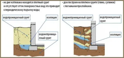 Дренаж підвалу відео-інструкція по монтажу своїми руками, особливо внутрішніх систем, ціна, фото