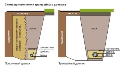 Дренаж льоху, як зробити дренаж своїми руками, робимо своїми руками (дренаж) Дренаж льоху, як зробити дренаж своїми руками, робимо своїми руками
