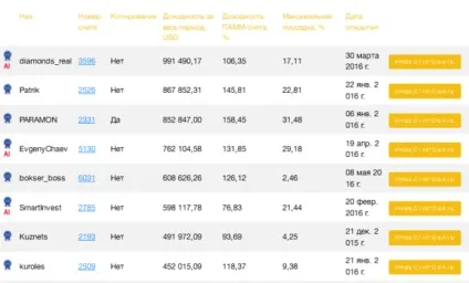 Прибутковість ПАММ рахунків і скільки можна заробити на ПАММ
