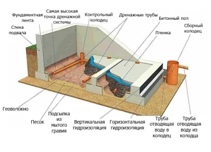 Дренаж підвалу будинку при високих грунтових водах своїми руками (своїми) Дренаж підвалу будинку при високих грунтових водах своїми руками