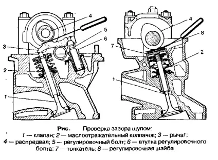 Для чого потрібна регулювання зазорів клапанів на двигуні (зазори клапанів двигуна) Для чого потрібна регулювання зазорів клапанів на двигуні