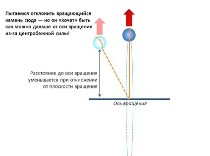 Домашній гурток відцентрова сила і її наслідки, журнал для справжніх тат - батя (наука для дітей) Домашній гурток відцентрова сила і її наслідки, журнал для справжніх тат - батя