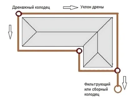 Дренаж льоху, як зробити дренаж своїми руками, робимо своїми руками (погреби) Дренаж льоху, як зробити дренаж своїми руками, робимо своїми руками