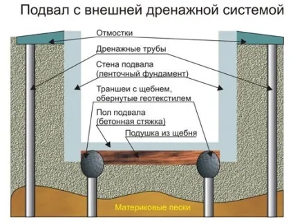 Дренаж льоху, як зробити дренаж своїми руками, робимо своїми руками (погреби) Дренаж льоху, як зробити дренаж своїми руками, робимо своїми руками