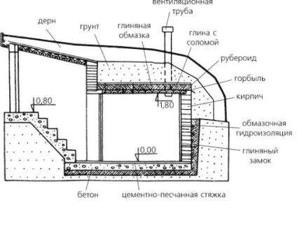 Дренаж льоху, як зробити дренаж своїми руками, робимо своїми руками (погреби) Дренаж льоху, як зробити дренаж своїми руками, робимо своїми руками