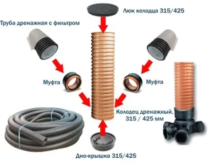 Дренаж льоху, як зробити дренаж своїми руками, робимо своїми руками (дренаж) Дренаж льоху, як зробити дренаж своїми руками, робимо своїми руками