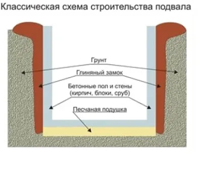 Дренаж льоху, як зробити дренаж своїми руками, робимо своїми руками (дренаж) Дренаж льоху, як зробити дренаж своїми руками, робимо своїми руками