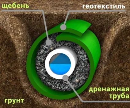 Дренажна система навколо будинку - як зробити на дачній ділянці своїми руками (пристрій) Дренажна система навколо будинку - як зробити на дачній ділянці своїми руками