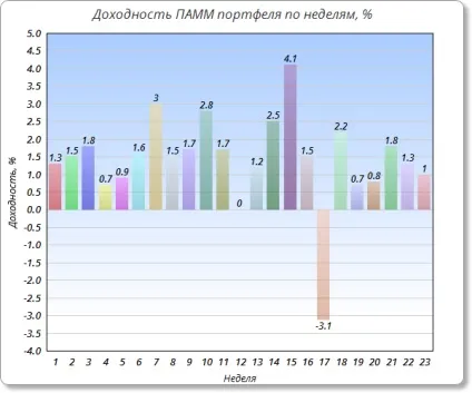 Прибутковість ПАММ рахунків і скільки можна заробити на ПАММ