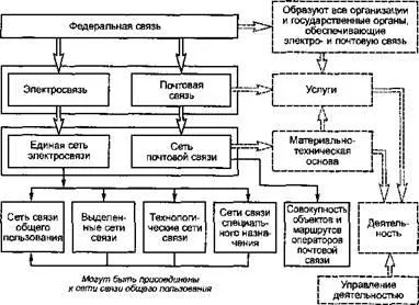 Єдина система електрозв'язку Укаїни і її складові (електрозв'язку) Єдина система електрозв'язку Укаїни і її складові