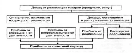 Економічна природа прибутку, її види