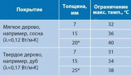 Електрична тепла підлога без стяжки, електрична тепла підлога під ламінат, тепла підлога під паркет,