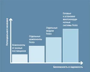 Festo створила цілу лінійку економічних продуктів для застосування в технологічному і пакувальному (festo) Festo створила цілу лінійку економічних продуктів для застосування в технологічному і пакувальному