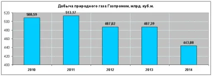Фінансові битви газпром vs Роснефть (виручка Роснефти) Фінансові битви газпром vs Роснефть
