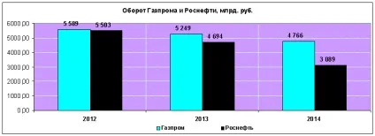 Фінансові битви газпром vs Роснефть (Thomson Reuters Russia) Фінансові битви газпром vs Роснефть