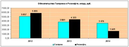 Фінансові битви газпром vs Роснефть (прибуток Роснефти) Фінансові битви газпром vs Роснефть