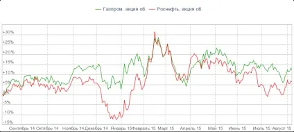 Фінансові битви газпром vs Роснефть (Роснефть) Фінансові битви газпром vs Роснефть