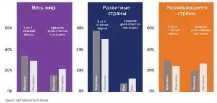 Фінансова грамотність в світі (знаю відмову відповіді) Фінансова грамотність в світі
