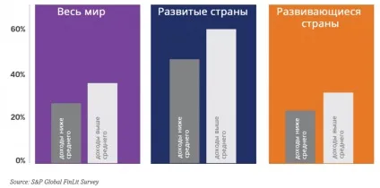 Фінансова грамотність в світі (фінансова грамотність багатих і бідних.) Фінансова грамотність в світі