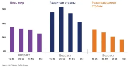 Фінансова грамотність в світі (фінансова) Фінансова грамотність в світі