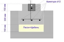 Фундамент для забору з профнастилу своїми руками (своїми) Фундамент для забору з профнастилу своїми руками