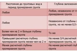Фундамент для забору з профнастилу своїми руками (забору) Фундамент для забору з профнастилу своїми руками