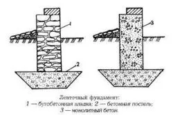 Фундамент на суглинистой грунті який вид підстави обрати (фундамент) Фундамент на суглинистой грунті який вид підстави вибрати