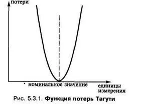 Функція втрат Тагути