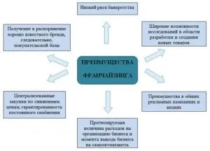 Франчайзинг і франшиза - в чому різниця відповіді на всі питання (франшиза) Франчайзинг і франшиза - в чому різниця відповіді на всі питання