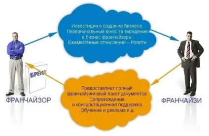 Франчайзинг і франшиза - в чому різниця відповіді на всі питання (франшиза) Франчайзинг і франшиза - в чому різниця відповіді на всі питання