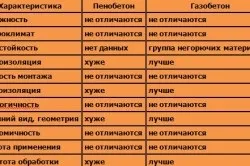 Газобетон недоліки і основні властивості (властивості) Газобетон недоліки і основні властивості