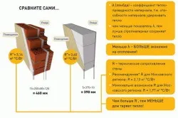 Газобетон недоліки і основні властивості (недоліки) Газобетон недоліки і основні властивості