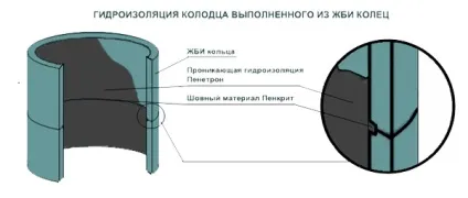 Герметизація колодязних кілець відео-інструкція по монтажу своїми руками, особливо герметиків, (колодязних) Герметизація колодязних кілець відео-інструкція по монтажу своїми руками, особливо герметиків,